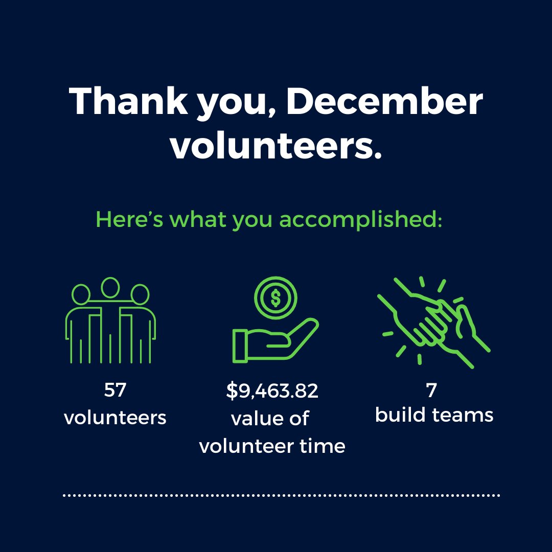 Thank you to all who volunteered in December. 

December isn't an easy month to give up a Saturday but we're so grateful to each of you who did. 

Santahatchie, Brasfield &amp; Gorrie, Olivia Erskine Team, Elliot Davis, AVFL, Rebuild Upstate Staff, GGAR