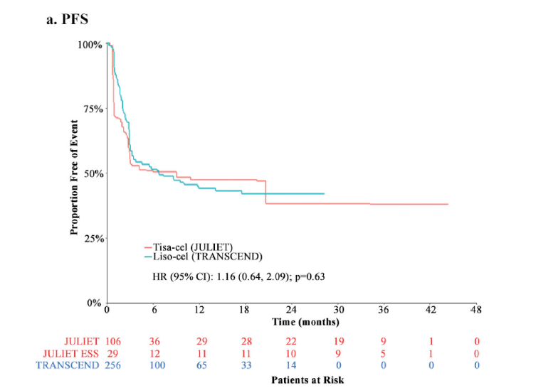 smbenlazar's tweet photo. Comparative efficacy of tisagenlecleucel and lisocabtagene maraleucel among adults with relapsed/refractory large B-cell lymphomas: an indirect treatment comparison https://t.co/QPjfTea4zR #ymsm https://t.co/HgR2rto1qS