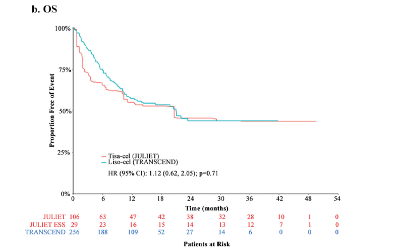 smbenlazar's tweet photo. Comparative efficacy of tisagenlecleucel and lisocabtagene maraleucel among adults with relapsed/refractory large B-cell lymphomas: an indirect treatment comparison https://t.co/QPjfTea4zR #ymsm https://t.co/HgR2rto1qS