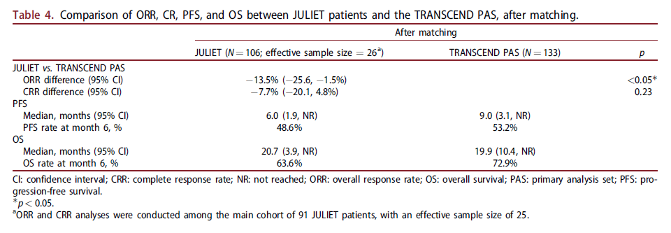 smbenlazar's tweet photo. Comparative efficacy of tisagenlecleucel and lisocabtagene maraleucel among adults with relapsed/refractory large B-cell lymphomas: an indirect treatment comparison https://t.co/QPjfTea4zR #ymsm https://t.co/HgR2rto1qS