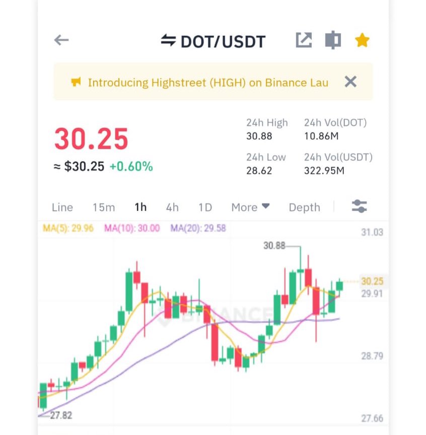 bitcoinduyuru's tweet photo. #DOT Alım için uygun seviye %5 altına stop koyalım yüklü girmeyelim, temkinli olalım, %7 %10 arası kar satışı , sepet yapalım . Alım için uygun seviye . Hızlı kar potansiyeli yüksek 🔥🚀
Hızlı kar potansiyeli yüksek https://t.co/ZpF6gkzt0w