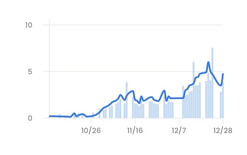 Forget <a href="/BoredApeYC/">Bored Ape Yacht Club 🍌</a>. The best performing NFT in last few months (and still in take off mode) is about to be minted for daily Dutch auction. #AffeMitWaffe #88. +3000% in 3 months. Epic community with long term approach. @RealVisionBot