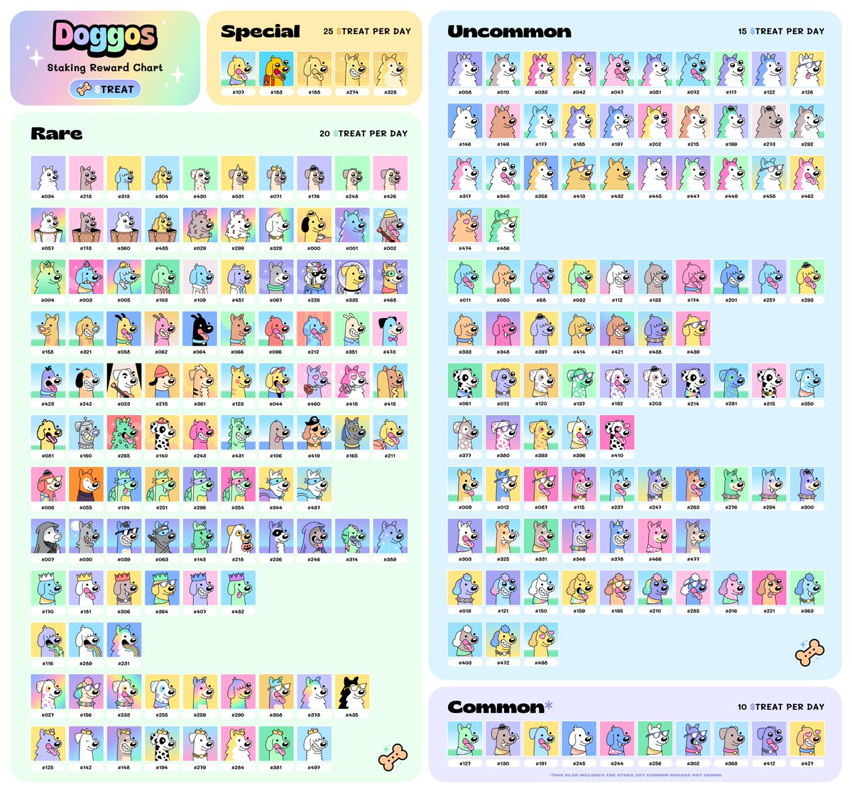 A breakdown of $TREAT rewards for all the good doggos in Doggo Day Care.

Also a handy little graphic showing off some stunning pups! 🤩