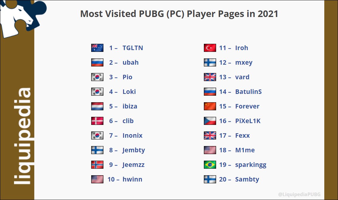 Top 20 visited player pages for <a href="/PUBG/">PUBG: BATTLEGROUNDS</a> (PC) in 2021!

1. 🇦🇺 <a href="/tgltnPUBG/">FLC TGLTN</a> 
2. 🇷🇺 <a href="/ubahyo/">ubah</a> 
3. 🇰🇷 <a href="/GenG_Pio/">PUBG Pio</a>
4. 🇰🇷 Loki
5. 🇳🇱 @Liquid_ibiza 
6. 🇩🇰 <a href="/imclib/">clib</a> 
7. 🇰🇷 <a href="/PUBGInonix/">PUBG Inonix 이노닉스</a>
8. 🇫🇮 <a href="/JembtyFPS/">Jembty</a> 
9. 🇳🇴 @LiquidJeemzz 
10. 🇺🇸 <a href="/hwinnfps/">hwinn</a> 

#PUBG