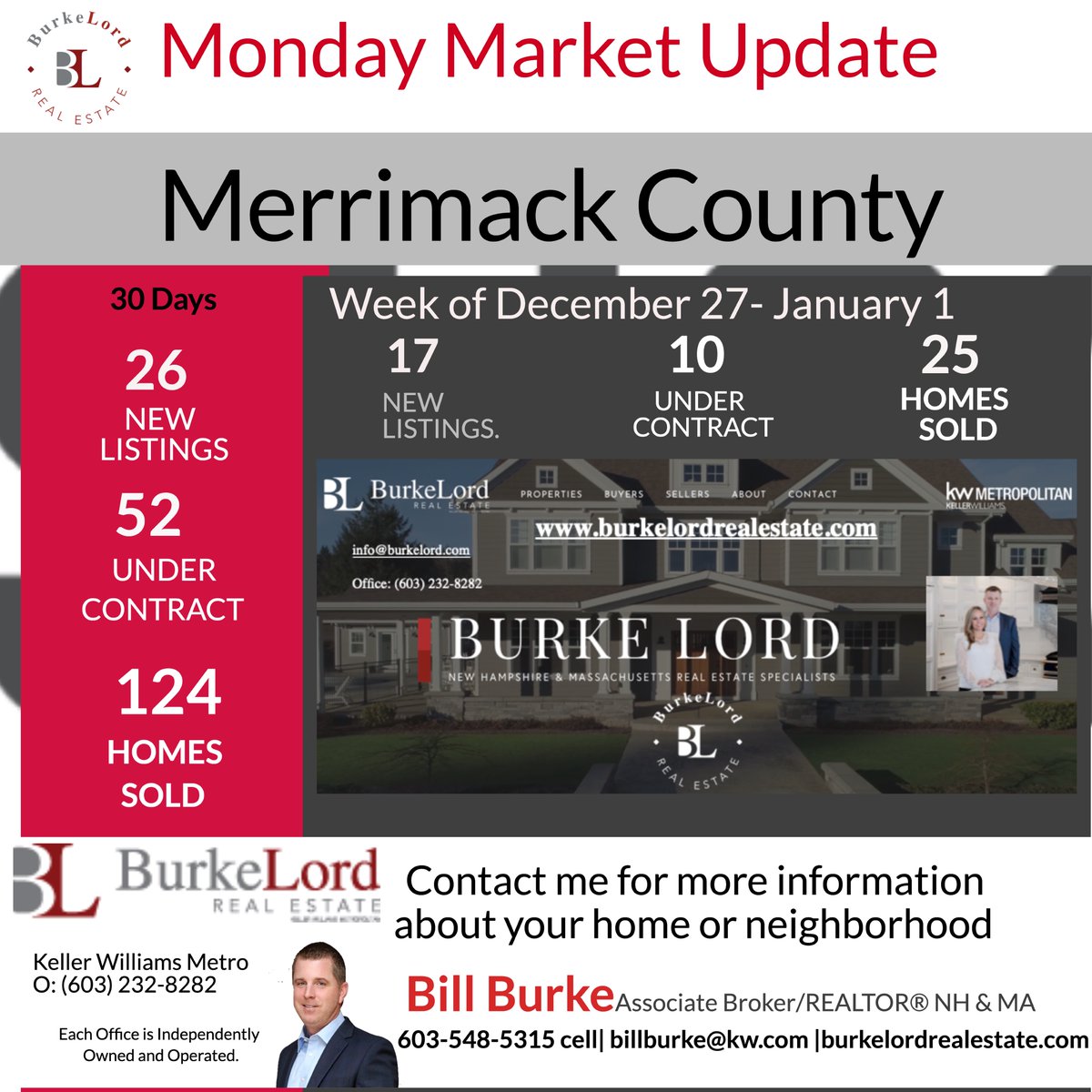 NHREALESTATEPRO's tweet photo. #monday #market #update (12/27-1/3) single #family #homes in the 3 largest #nh #counties #realestate #forsale #pending #sold #realtor #broker #burkelord https://t.co/egHB2xRekM