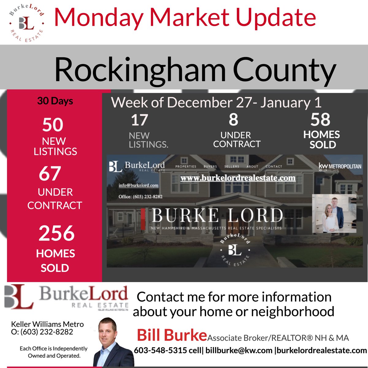 NHREALESTATEPRO's tweet photo. #monday #market #update (12/27-1/3) single #family #homes in the 3 largest #nh #counties #realestate #forsale #pending #sold #realtor #broker #burkelord https://t.co/egHB2xRekM