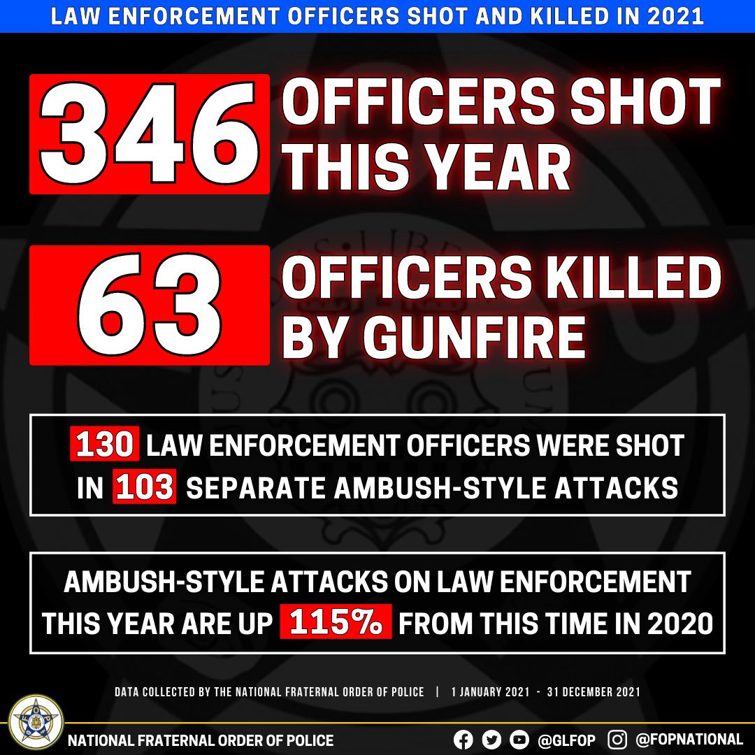 GLFOP's tweet photo. As violent crime reached historic levels in 2021, so did the attacks on law enforcement:

⚠️ 346 Officers Shot

⚠️ 63 Officers Killed by Gunfire

⚠️ Ambush Attacks on Officers Up 115% from 2020 (YTD)

If your elected officials don't suport law and order.. VOTE THEM OUT in 2022! https://t.co/D1kuGBNWDt