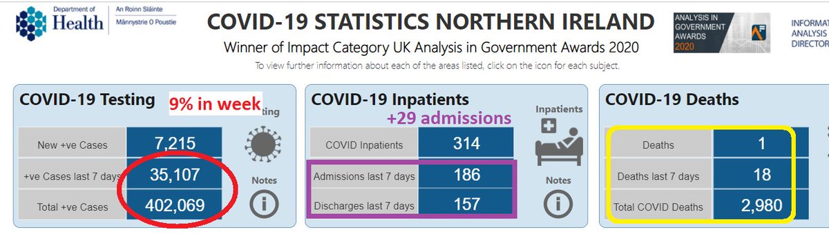 ~10% of all NI #COVID cases ever (~650 days) happened in last week. Without vaccination & other measures admission & death rates would be rising rapidly (even accounting for younger case ages). However, net +29 inpatients & staff absences in a week means please all #VaxxSpaceMask