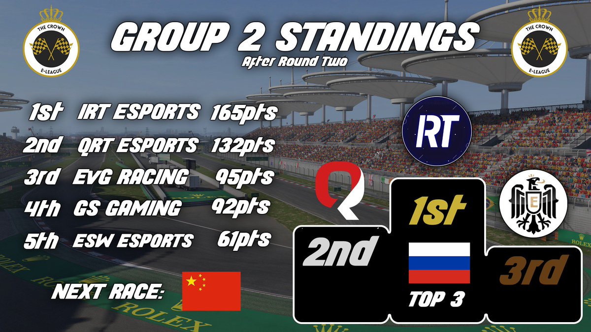 👑 GROUP 2 STANDINGS 👑

It's <a href="/Team_IRT/">International Racing Team</a> extending the gap at the top ahead of @QRT_F1Esports who have a gap of their own to the rest

@TeamEvoraRacing just stay ahead of the chasing <a href="/GSGaming_es/">GS Gaming 🟡</a> and <a href="/TeamTanEW/">Esports Wales Tân 🔥</a> remain in the hunt for 3rd

China next on Wednesday