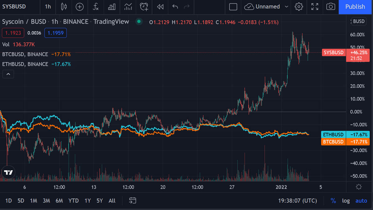 JoeYi84's tweet photo. if you bought 30 days ago $eth or $btc for $1000. Then now you have $830. If you bought $sys, then now you have $1460. This is true power, and just the beginning. @syscoin https://t.co/SjgxdYN5h9