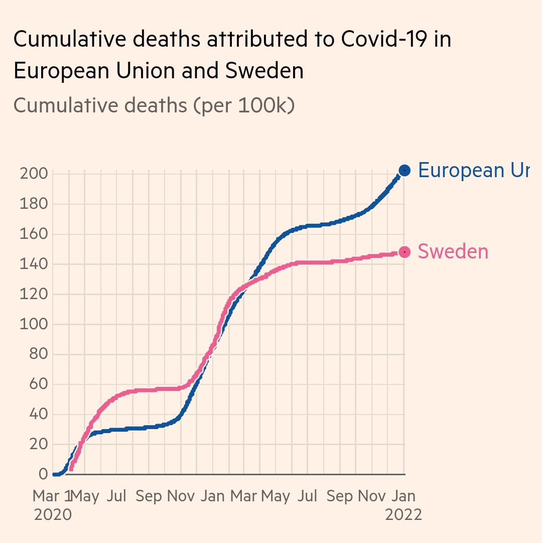 DrEliDavid's tweet photo. Science vs. New Science:
🔸Sweden 🇸🇪 followed science: no lockdowns or masks
🔸The rest of Europe 🇪🇺 followed "new science": lots of lockdowns and mask mandates

Not only Sweden has a much lower excess mortality, it now has a much lower total Covid mortality as well! https://t.co/aTd2KOXvGL