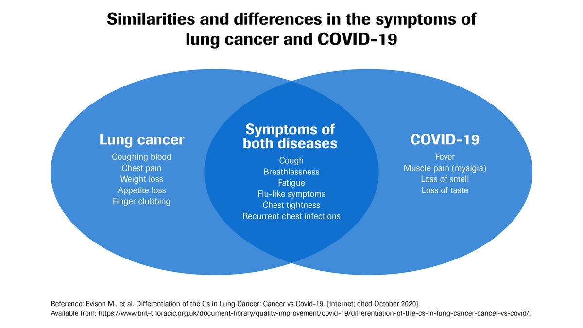 DailyPharmacist's tweet photo. SUSPECTED LUNG CANCER

⚠️ NICE recommend offering chest X-ray within 2 weeks to patients over 40 with:

• finger clubbing
• recurrent / persistent chest infections
• thrombocytosis
• chest signs of cancer
• unexplained symptoms e.g. cough, chest pain, dyspnoea, fatigue https://t.co/MwoY0aB304