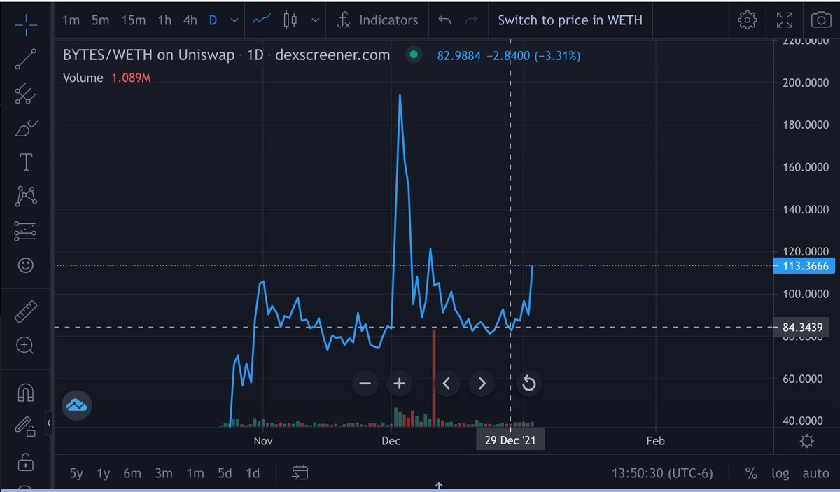 CrashiusClay69's tweet photo. Definitely didn't PUBLICLY put $150k in at the exact bottom of $84 a few days ago. $BYTES   Real calls. Real time. Real results. Nobody else doing this. https://t.co/WFcJYnniZr https://t.co/dFxlRmxkfY