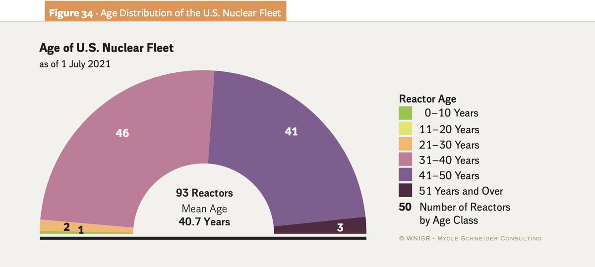 rakyll's tweet photo. Age distribution of the US nuclear plants. Average closure age is 46.2 years between 2016 and 2020. https://t.co/CNFqOf9I2n https://t.co/xzJjS2biMk