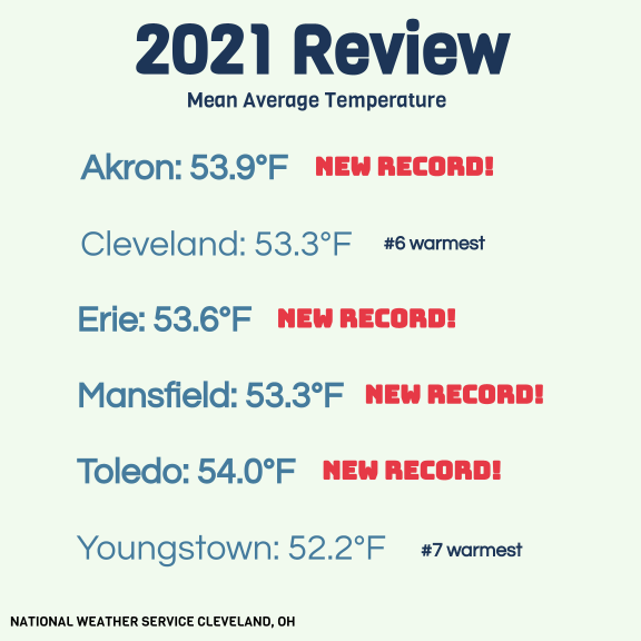 Here's a look at how our 2021 came to be at our 6 climate sites. Four sites set record warm temperatures! #ohwx #pawx