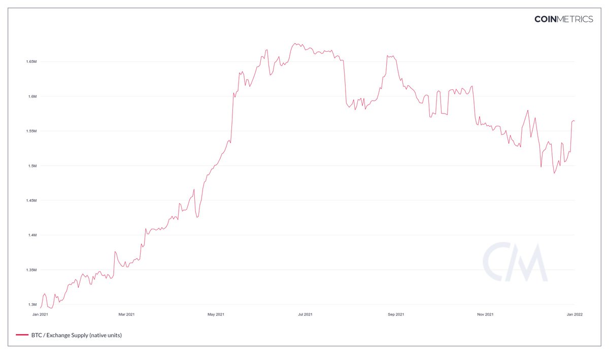 Bitcoin balances on exchanges ended 2021 higher at 1.56M BTC according to  @coinmetrics, but they ended the year lower at 2.55M BTC according to  @glassnode. 🤷‍♂️