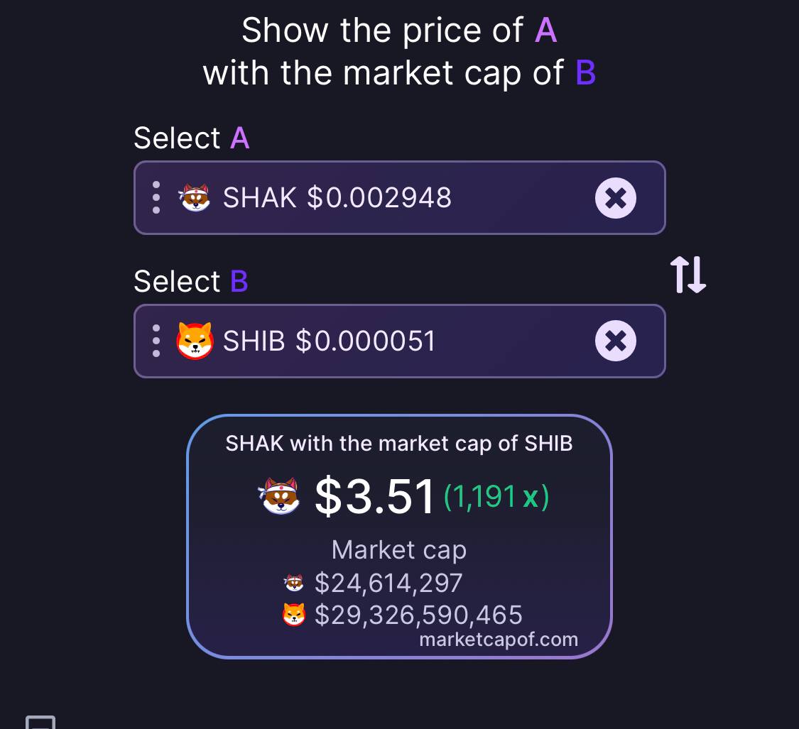 NimbleTweeter's tweet image. Dude... it can't lmao, sorry to burst your bubble. You really think it's gonna have a market cap of trillions? Nah.

$SHAK can *ACTUALLY* reach $1 and beyond. Look at the image attached, if SHAK had SHIB's current market cap.

T.me/shakinu
ShakitaInu.com