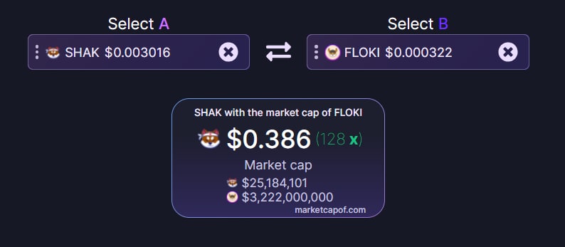 NimbleTweeter's tweet image. Dude... it can't lmao, sorry to burst your bubble. You really think it's gonna have a market cap of trillions? Nah.

$SHAK can *ACTUALLY* reach $1 and beyond. Look at the image attached, if SHAK had SHIB's current market cap.

T.me/shakinu
ShakitaInu.com