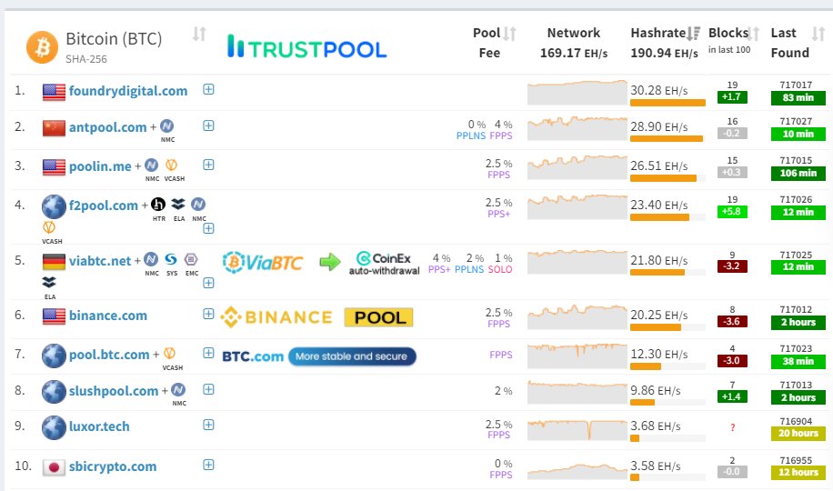 MineSixty's tweet photo. @APompliano And in less than 13 years #American capitalism #centralized & destroyed #Bitcoin mining
Literally has its OWN POOL
They only allow LARGEST CORP MINING FARMS TO USE
NO PUBLIC ACCESS?
Even "Satoshi Nakamoto" would not have been permitted to mine!!
Why ignoring #FoundryDigital ? https://t.co/QauNLBRT20