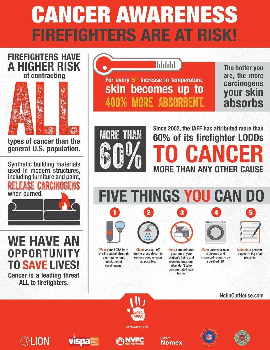 1stresponderctr's tweet image. Cancer is a significant cause of death among firefighters, and research suggests firefighters are at higher risk of certain types of cancers when compared to the general population. January is Firefighter Cancer Awareness Month. Learn more about firefighters’ cancer risk.