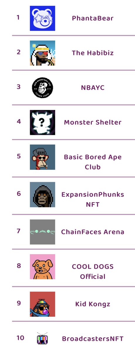 frediktion's tweet photo. The top π hot selling NFT collections on opensea in last 1 hour
Visually changing nfts launching soon @CirkillGame Free WL spots open
Check https://t.co/6iBskCnWZo for instant updates on upcoming, hot selling, trending NFTs, rarity scores
#thenftscore #nftgame #nft #Cirkil https://t.co/Xkyfb5WS7I