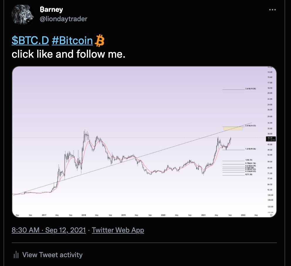 liondaytrader's tweet photo. $BTC.D nothing changed it since sept 12, 2021  till now https://t.co/AwN2imcSEp