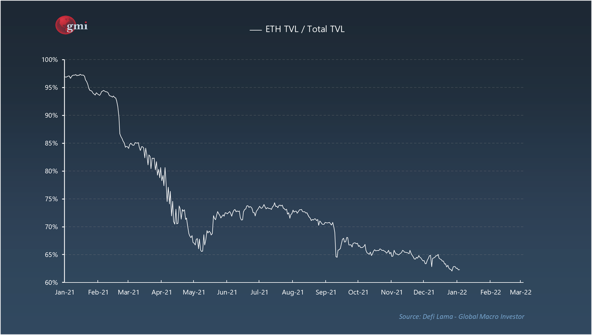 MadButChef's tweet photo. ETH TVL ratio was 96% a year ago, It is 63% now

L1 are coming strong

$LUNA $BSC $AVAX $SOL $FTM $MATIC https://t.co/HVn7iioYCe
