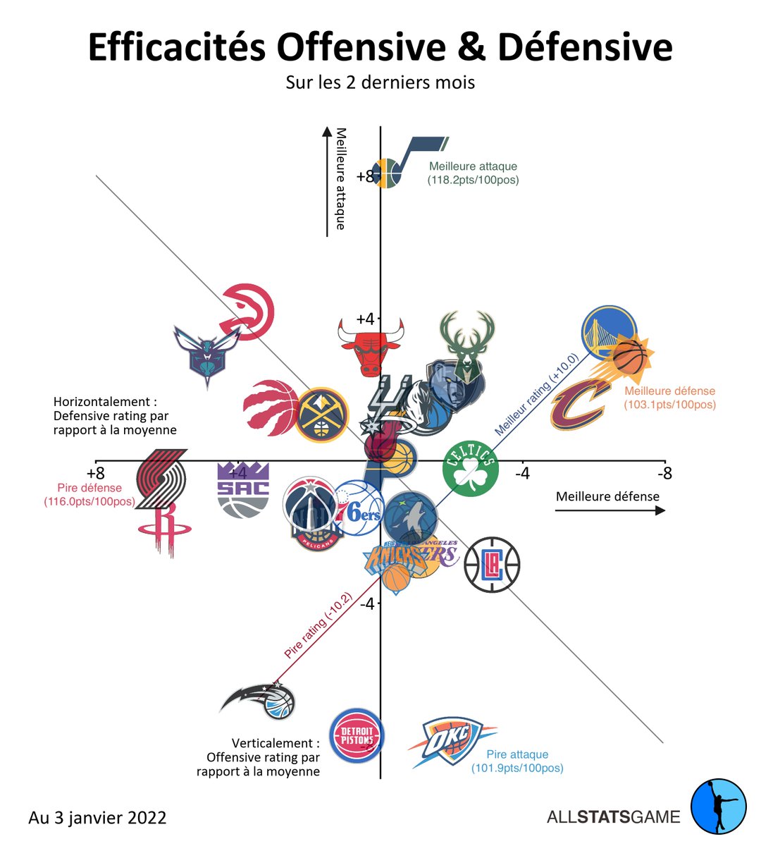 AllStatsGame's tweet photo. 📊 Le point sur les ratings #NBA 📊

• 540 matchs ont été joués, soit 44% de la saison. On se concentre sur les stats avancées par équipe des deux derniers mois ↓ https://t.co/xiQFPbnkmv