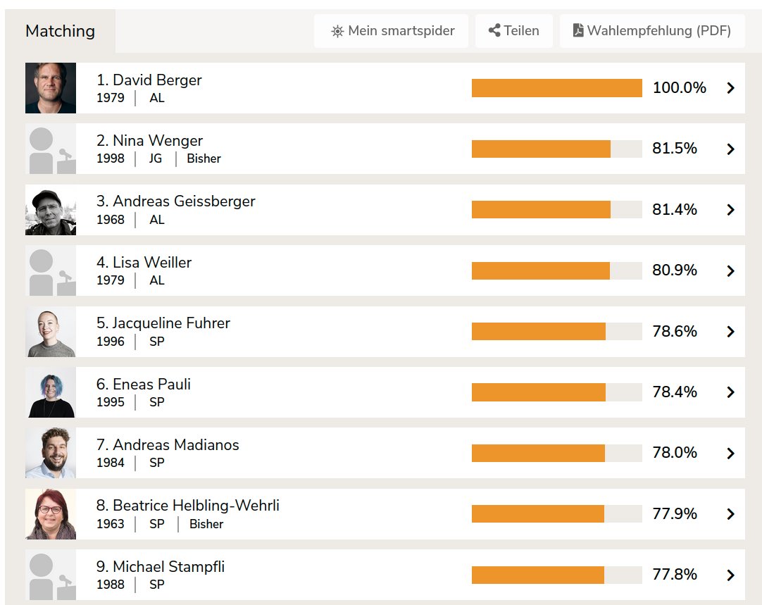 Guter Mann, den wähle ich.
Gratuliere zu meinen persönlichen Top 5 @ninawenger  <a href="/tschaekueline/">jacqueline she/her</a> 

 #WintiWählt #WintiWahl22 #kollektivieren
