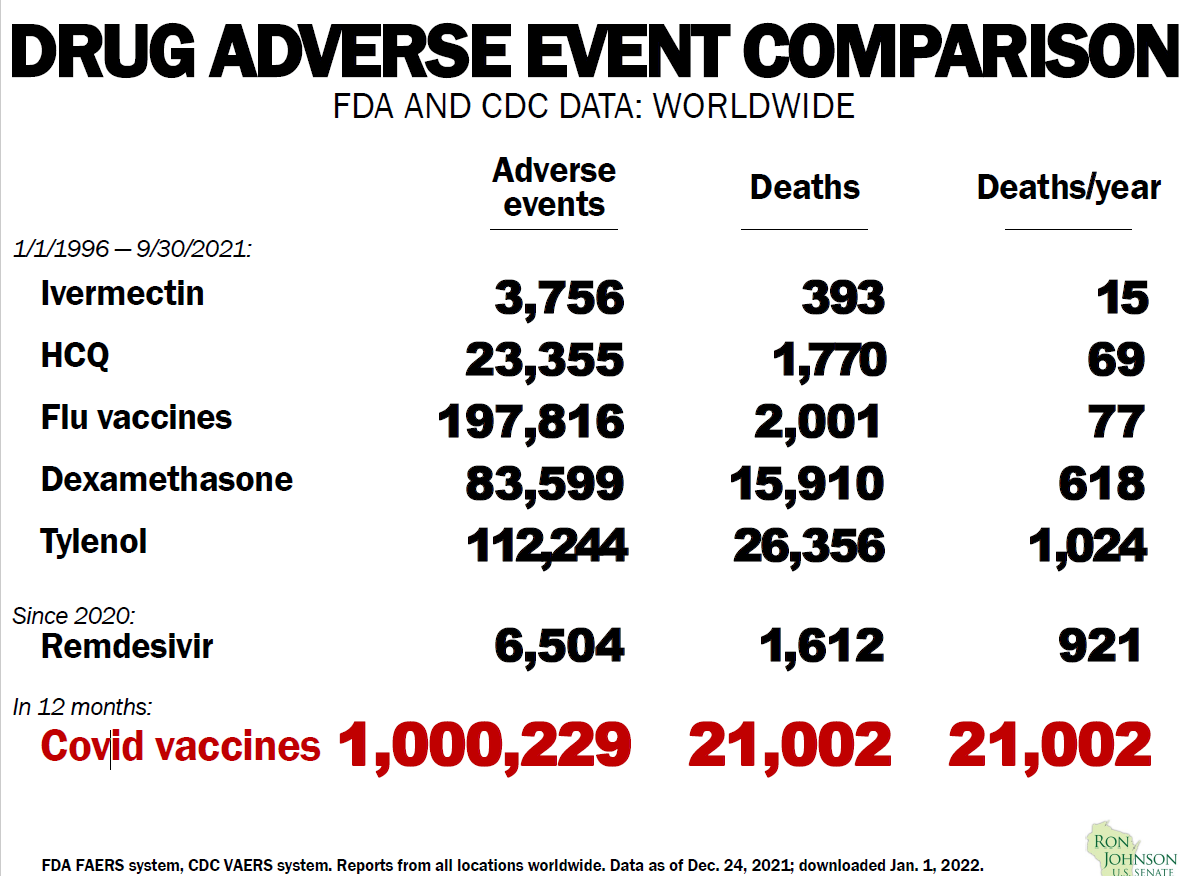 Sadly, we passed two milestones on VAERS. Over 1 million adverse events and over 21,000 deaths. 30% of those deaths occurred on day 0, 1, or 2 following vaccination. When will federal agencies start being transparent with Americans? Why do they continue to ignore early treatment?
