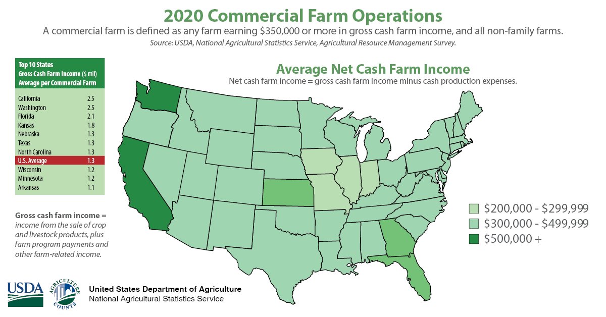 usda_nass's tweet photo. Please complete your @usda_nass Agricultural Resource Management Survey. It assures your operation is represented and understood. Data from last year's survey shows how commercial farm net &amp; gross income compares between states. For more info, visit: https://t.co/Tzk6rxN43l https://t.co/OUpbIApj0e