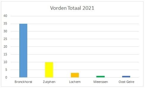 BrwAWPostVorden's tweet photo. Rustig jaar voor brandweer Brandweer Vorden
 
2021 was een rustig jaar voor de Vordense vrijwilligers. 56 maal was er een hulpaanvraag. Een breed scala aan inzetten, brand, hulp en ondersteuning. Ook buiten de gemeentegrens was men actief. #Bronckhorst #Achterhoek #Vorden https://t.co/PlDpPRvJEU