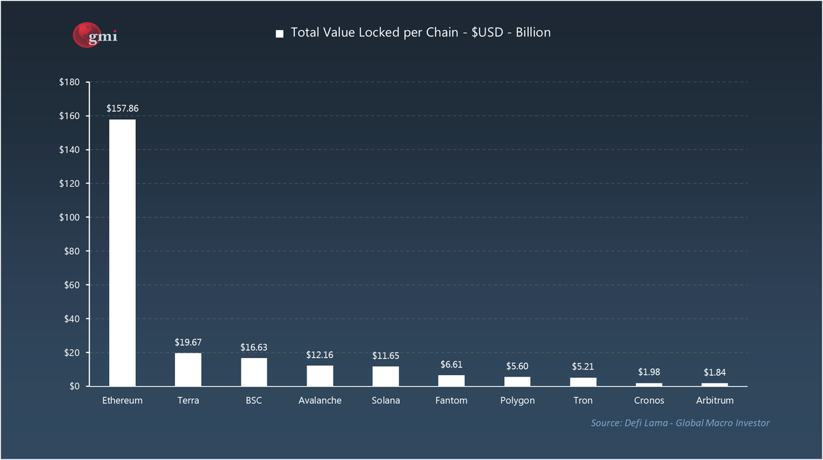 MadButChef's tweet photo. However ETH TVL still remains 8X larger than the 2nd chain...

Multichain is around the corner https://t.co/AGEzgnra0v