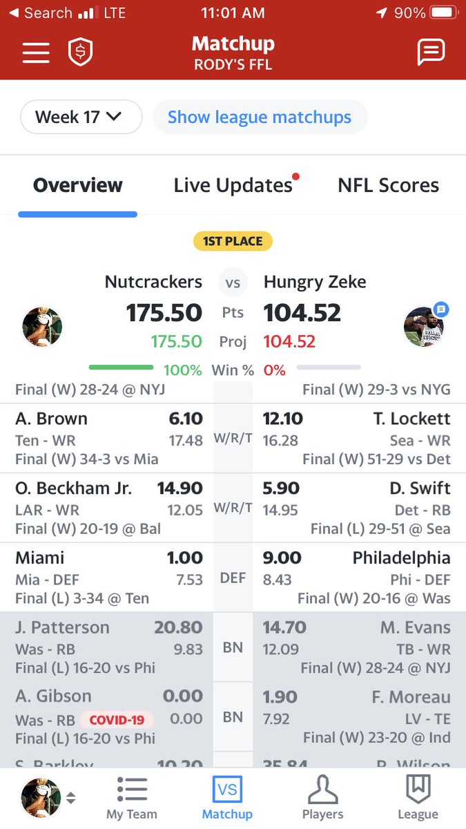 ajohnston1111's tweet photo. @FFToday #nutcrackers for the win 🥇!! Strong Waiver game… https://t.co/PqpP9jEF1d
