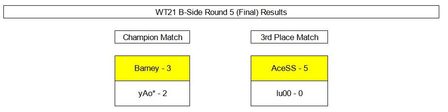 [B-side Round 5 (Finals) Results]

Hello, please check the link below for the results of the final round of PSWT21 B-side.

docs.google.com/spreadsheets/d…

Congratulations for the champion!
We thank you for all the support.

We will update the website shortly with more announcements.