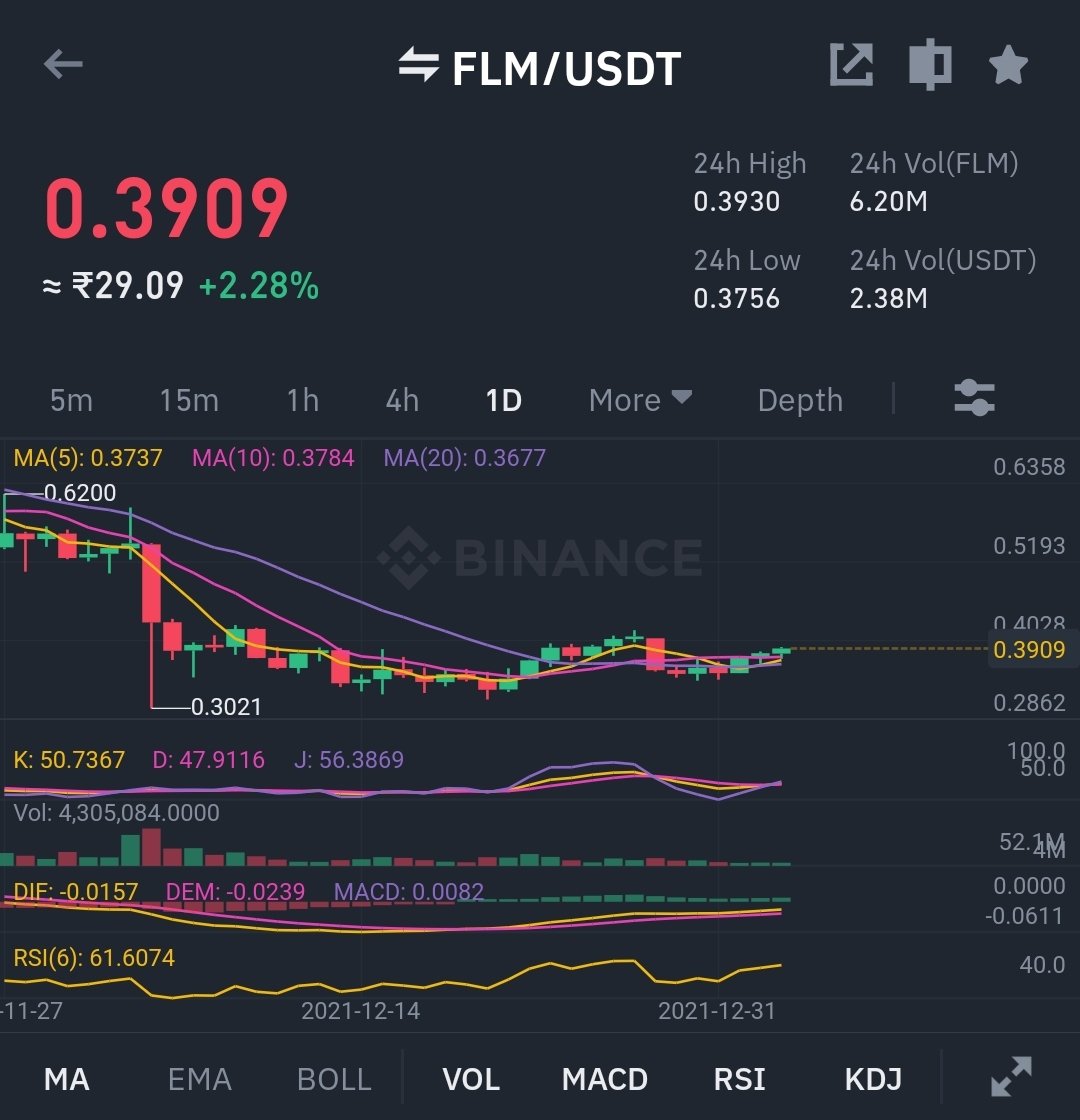 milanvaghela990's tweet image. 📊 FUTURES (BINANCE) 

#FLMUSDT

Long Below : 0.3850

MAX 👉3x-20x LEVERAGE Hold

TAKE PROFIT:0.3900 |0.3950 | 0.4050
#MJTECH