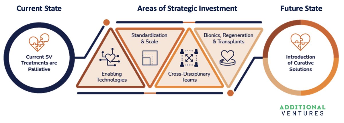 AdditionalVent's tweet photo. #SingleVentricle cures do not exist โ but recent advances give hope that they are on the horizon. Focus Area 5๏ธโฃof our #ResearchRoadmap centralizes on curative solutions for SV patients to have a normal duration & quality of life. #RoadmapMonday
๐https://t.co/mkSgzLWKE9 https://t.co/iCrT2pktFo