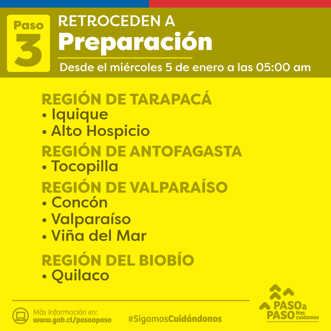 GobiernodeChile's tweet photo. 🟡 NUEVOS ANUNCIOS:
A partir del miércoles 5 de enero a las 5:00 am, las siguientes comunas retroceden a #Preparación.

Para más información, visita 📲 https://t.co/udEI6KPiOL https://t.co/jFbiRgTNC0