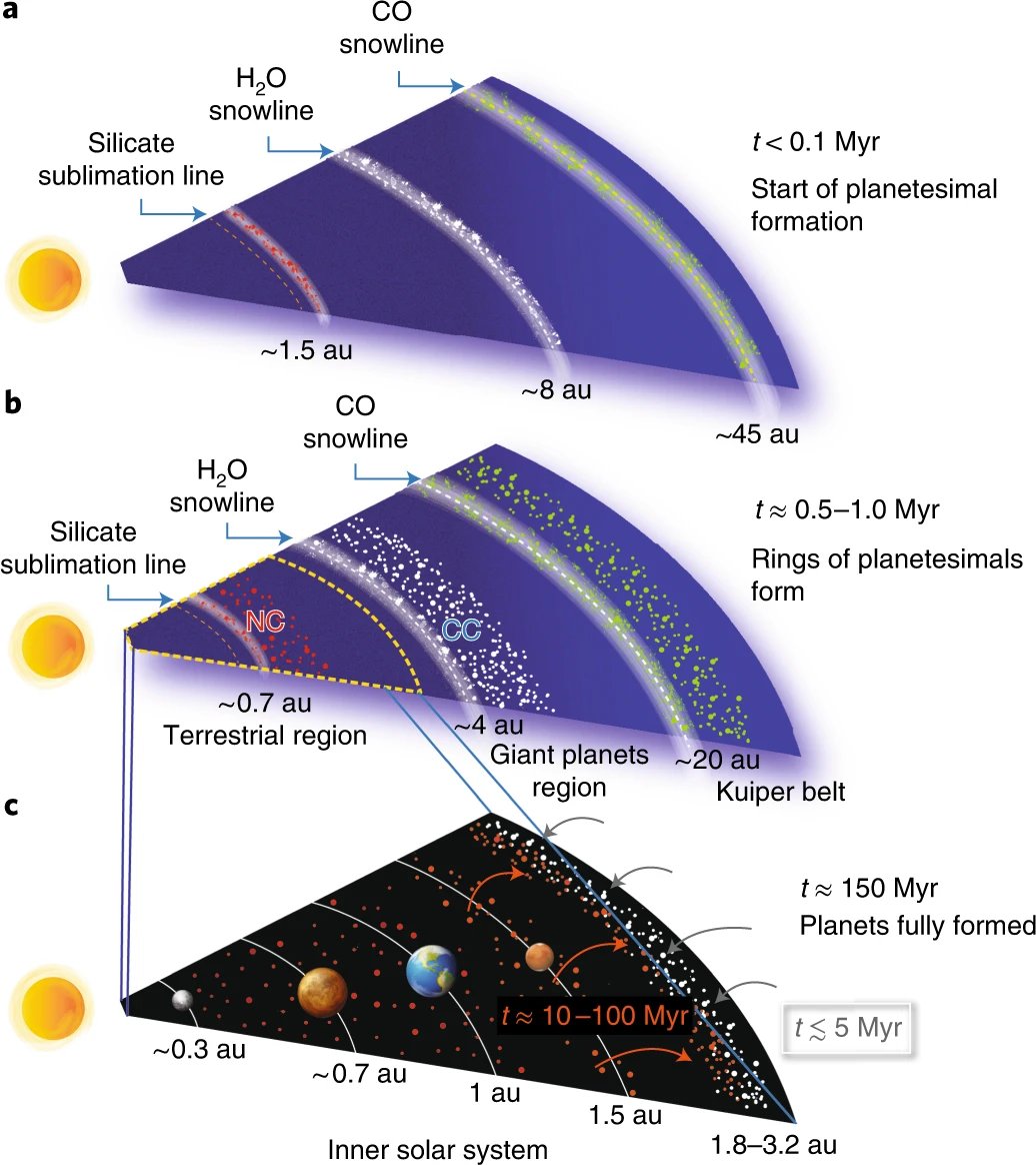 NatureAstronomy's tweet photo. The planetary architecture of the Solar System can be successfully reproduced in a 'rings and gaps' model of the proto-Solar disk, resembling the forming planetary systems seen around other stars. @izidoro_astro et al.: https://t.co/9GXAy1Ygi8 https://t.co/bYmkSvpW6Y