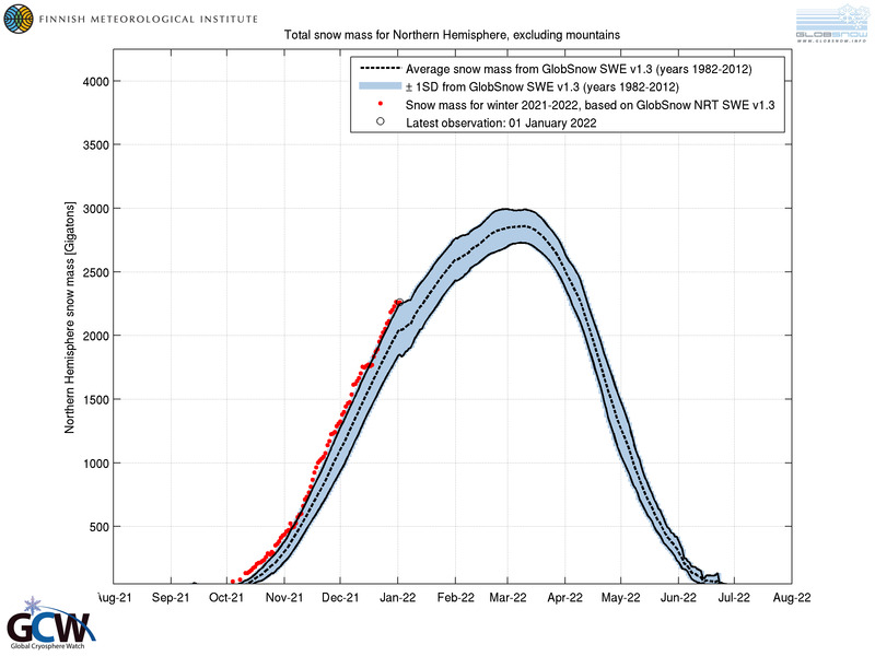 Ongemakkelijke metingen voor klimaatalarmisten. Er ligt record hoeveelheid sneeuw (meer dan 30 jarig ref. gemiddelde) op Noordelijk Halfrond.
Onze media zijn hopeloos op zoek naar bosbranden en ijs-smelten 🤣