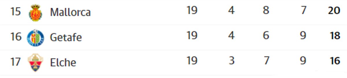 GetafeCF's tweet photo. ❗ Crystal Palace tras acabar la primera vuelta en la 17/18:
➡ 16ª posición
➡ 18 puntos (4 victorias, 6 empates y 9 derrotas)
¿Os suena? 😵
🇪🇸 La misión sigue adelante.
🇬🇧 The mission is still on @CPFC.
#DoItPossible
#MisiónCrystalPalace https://t.co/0WFy4rL1La