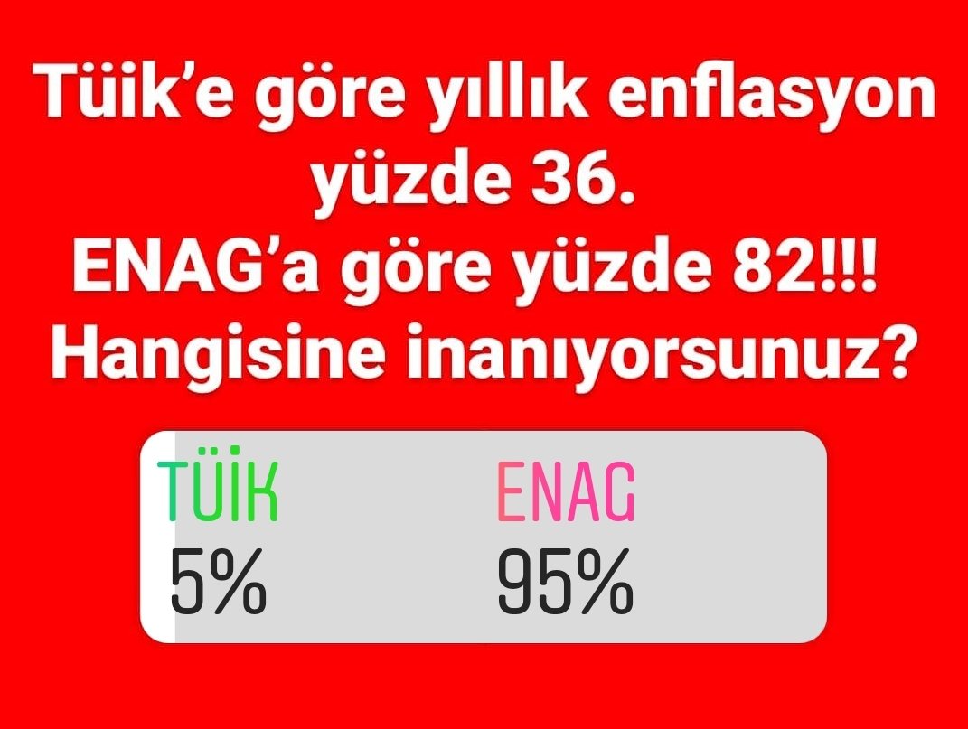 Öğretmenler TÜİK'e inanmıyor! 
Ankete 86 bin kişi katıldı.  
#ÖğretmenEkZamİstiyor