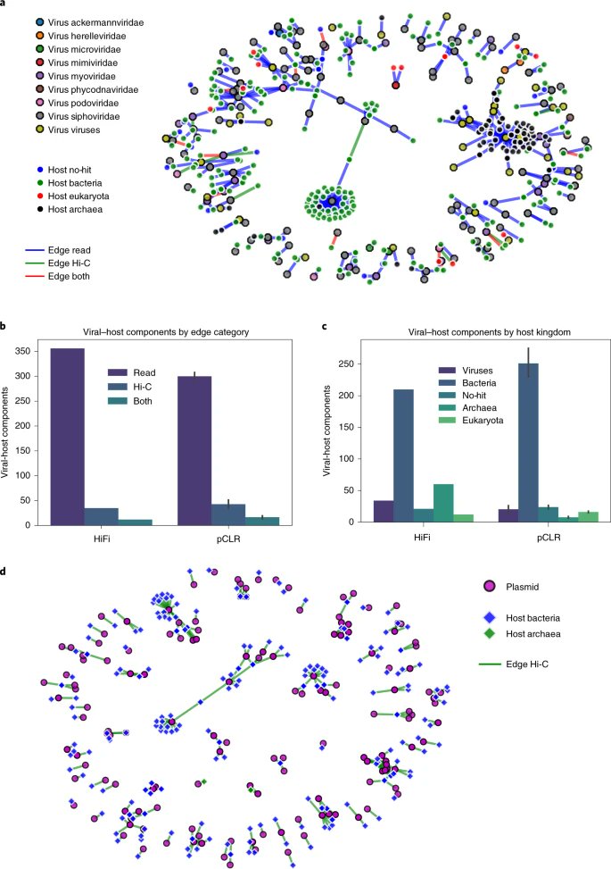 NatureBiotech's tweet photo. Generating lineage-resolved, complete metagenome-assembled genomes from complex microbial communities https://t.co/2kxJhxNsAG https://t.co/Yb6gpmCtGC