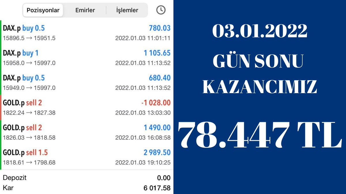 BrkBarbarosoglu's tweet photo. 03.01.2022 GÜN SONU 🎯

TOPLAM İŞLEM = 6
TP SAYISI = 5
TP YÜZDESİ = %83

TOPLAM KAZANÇ =💵💵78.447 TL / 6.017 $💵💵

#FX #forex #BIST30 #viop30 https://t.co/ycEPWHcrzW