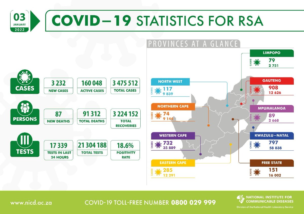 nicd_sa's tweet photo. #COVID19 UPDATE: A total of  17 339 tests were conducted in the last 24hrs, with 3 232 new cases, representing a 18.6% positivity rate. A further 87 #COVID19 related deaths have been reported, bringing total fatalities to 91 312 to date. See more here:https://t.co/i8ieXWHs8d https://t.co/f88EhL1AcB