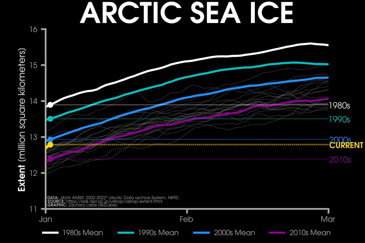 Line graph time series of daily Arctic sea ice extent in 2021 compared to decadal averages from the 1980s to the 2010s. There is a long-term decreasing trend in ice extent for every day of the year.