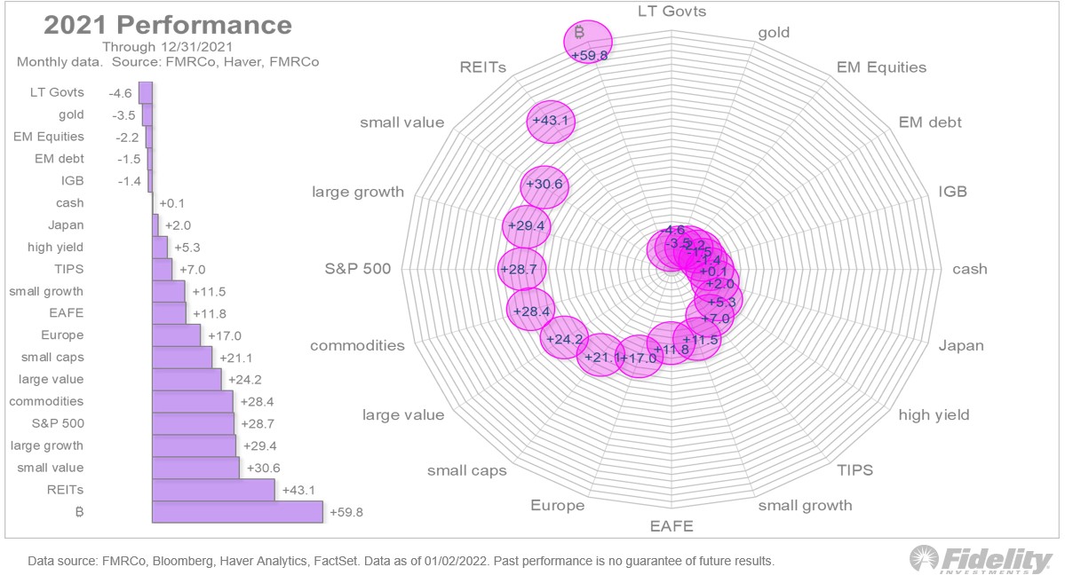 TimmerFidelity's tweet photo. Year in review—another view of asset-class ranking in 2021: https://t.co/6RFHPmvaPv
