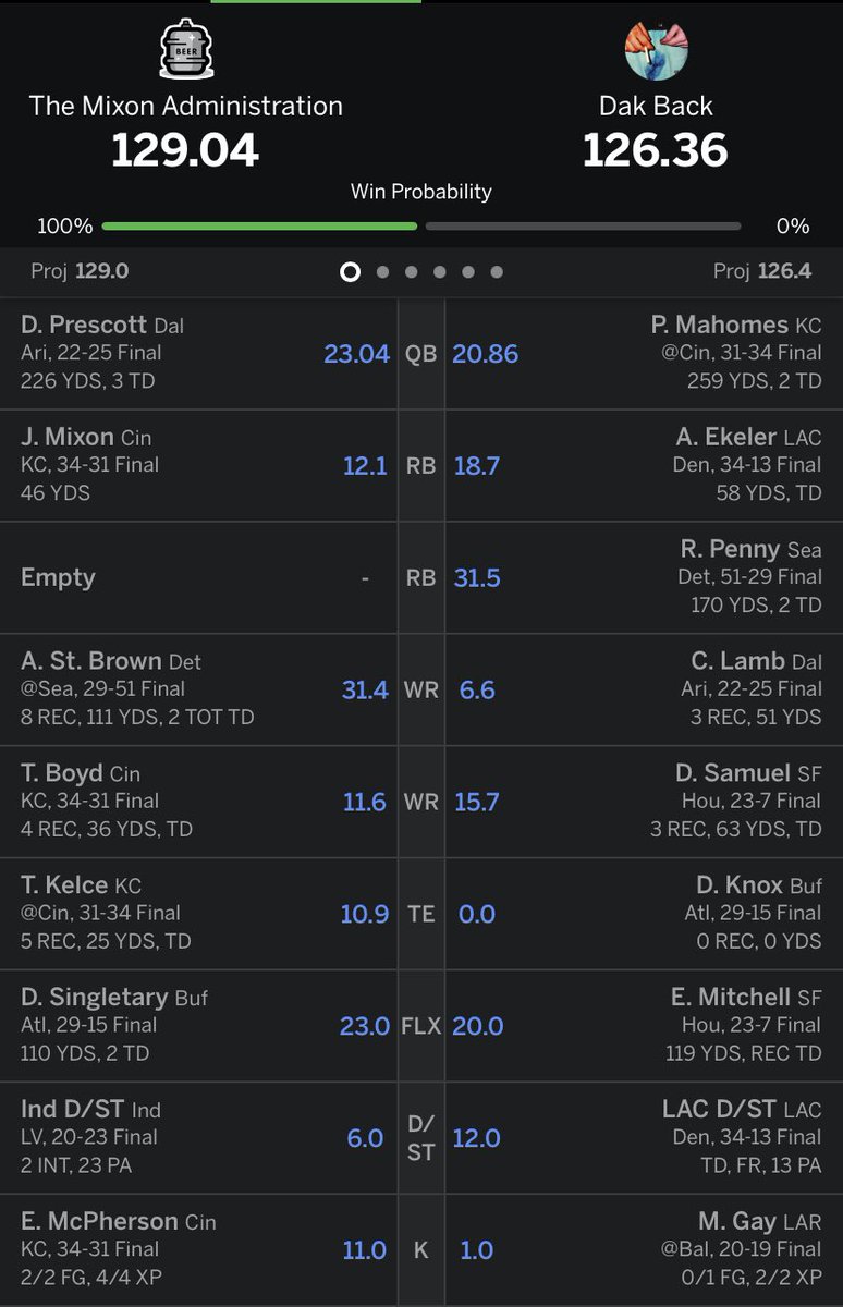 YesFFL's tweet photo. With Najee Harris hitting the bench, we have our 2021-22 champion - sixth seeded #TheMixonAdministration.  After stating our 3-5, they finished 5-1 to sneak in the playoffs. Truly they took no prisoners. https://t.co/szLlL45G9N