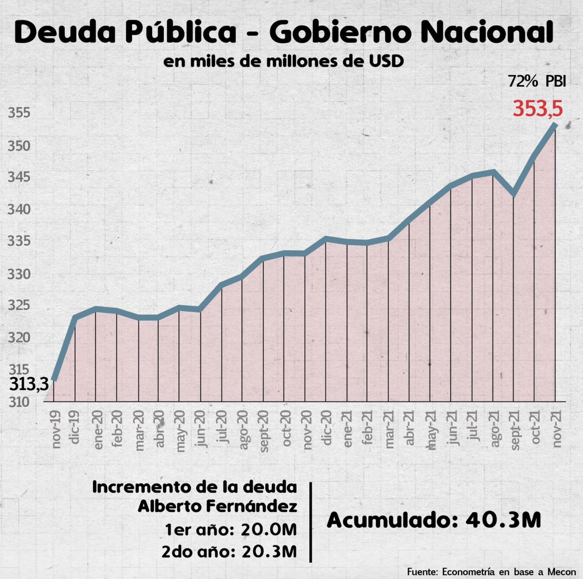 GorditoMacrista's tweet photo. ⭕️ATENCIÓN⭕️

En dos años, el Frente de Todos tiene el mayor ritmo de endeudamiento de toda la historia de Argentina.

Fuente: Ministerio de Economía de la Nación. https://t.co/tnWcVcBXGN