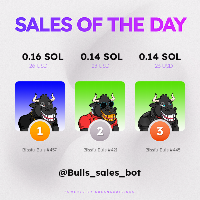 🔥🔥 HOTTEST SALES OF THE PAST 24 HOURS 🔥🔥

🥇 Blissful Bulls #457 for 0.16 SOL ($26 USD)
🥈 Blissful Bulls #421 for 0.14 SOL ($23 USD)
🥉 Blissful Bulls #421 for 0.14 SOL ($23 USD)

Visit magiceden.io to get your own!

Powered by SolanaBots.org